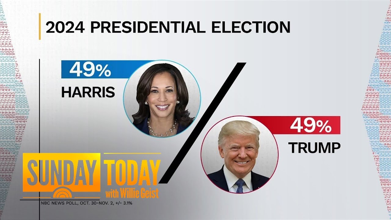 Trump, Harris tied in NBC poll two days from election day